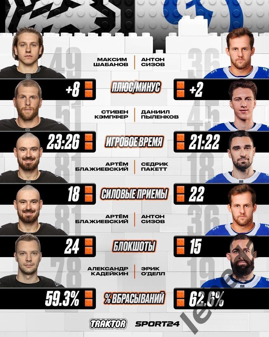 Динамо Москва - Трактор Челябинск - 2024 /2025 год. (03.10.24.) 4
