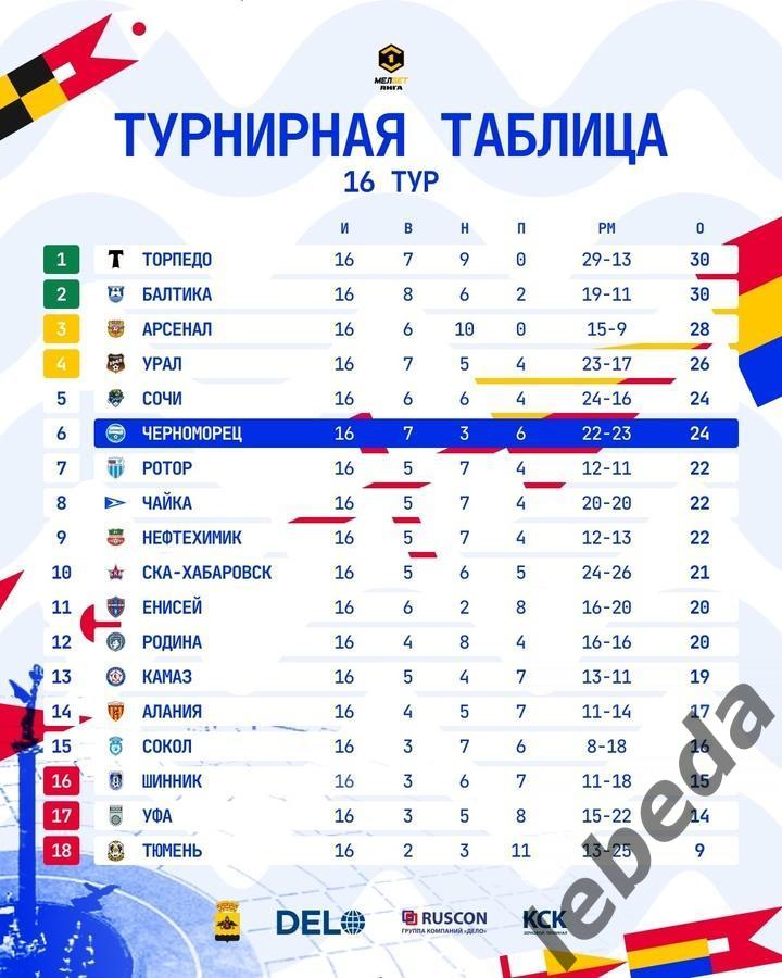 Черноморец Новороссийск - Шинник Ярославль - 2024 / 2025 г. (02.11.24.) 3