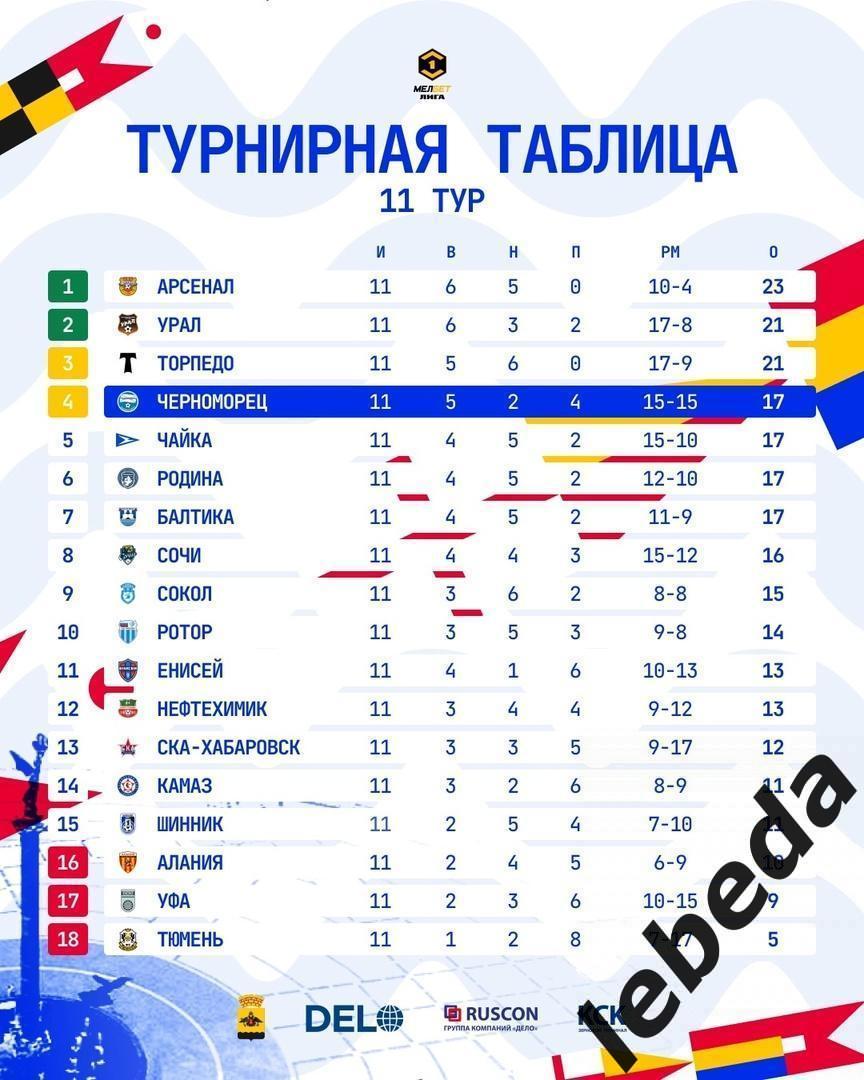 Амкар Пермь - Черноморец Новороссийск - 2024 / 2025 год. ( 24.09.24.) 3