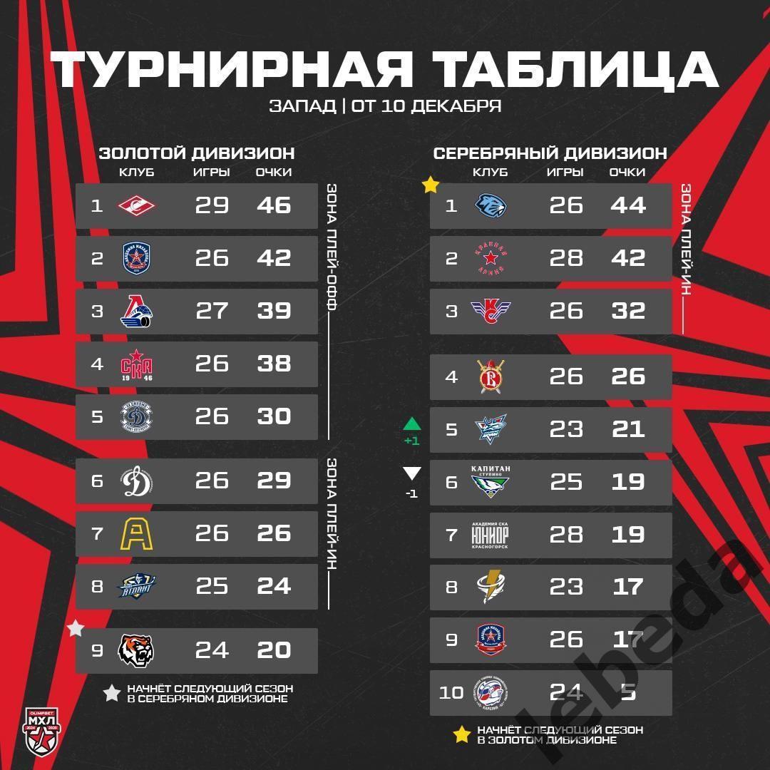 МХК Атлант - МХК Спартак Москва - 2024 / 2025 год. (11.12.24.) 7