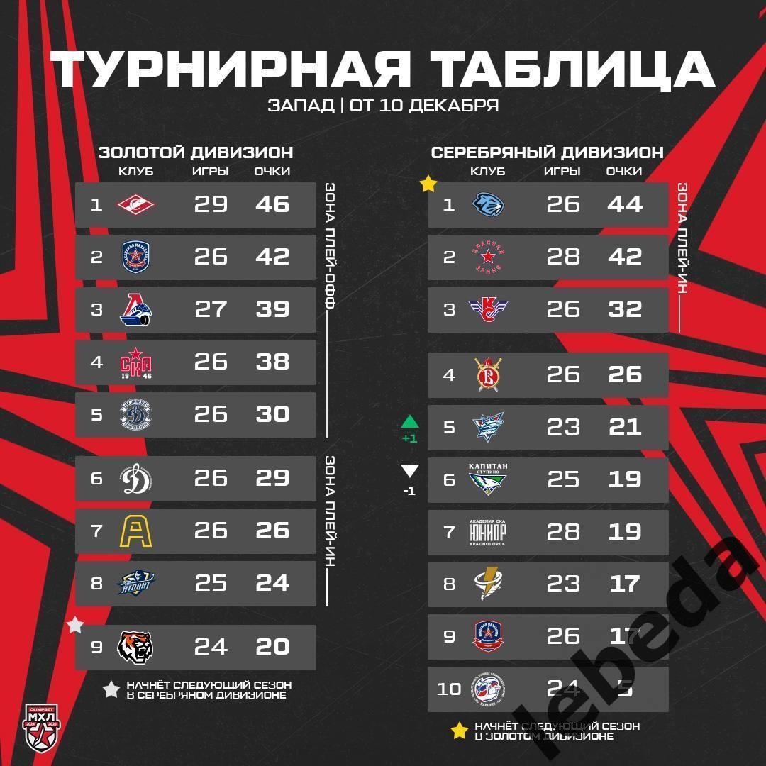 МХК Атлант - МХК Спартак Москва - 2024 / 2025 год. (11.12.24.) 7