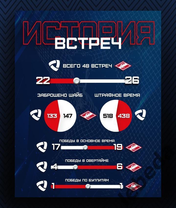 Северсталь Череповец - Спартак Москва - 2024 / 2025 год. (06.01.25.) 3