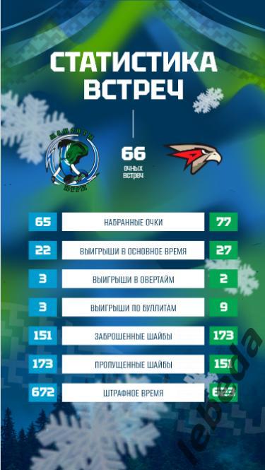 Мамонты Югры - Челябинск / Омск / АКМ Тула / Локо-76 Яр - 2024 /2025. Официальна 4