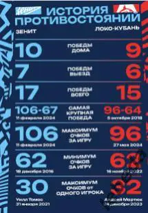 ПБК Зенит Санкт-Петербург - Локомотив Кубань Краснодар - 2024 / 2025. (03.10.24) 6