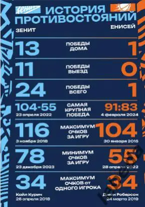 ПБК Зенит Санкт-Петербург - Енисей Красноярск- 2024 / 2025. (07.11.24) официал 6