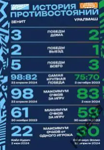 ПБК Зенит Санкт-Петербург - Уралмаш Екатеринбург - 2024 / 2025. (22.12.24) офиц. 6