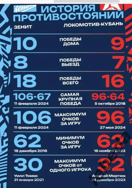 ПБК Зенит Санкт-Петербург - Локомотив- Кубань Краснодар - 2024 / 2025. (22.12.24 6