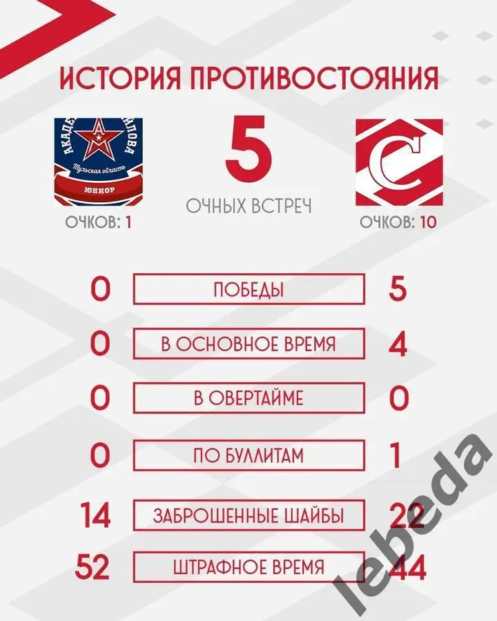 АКМ Тульская Область - МХК Спартак Москва - 2024 / 2025 г. (25.02.25.) 3