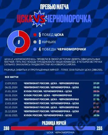 ЖГК ЦСКА - Черноморочка Новороссийск - 2024 / 2025 год. (04.02.25.) официальная. 3