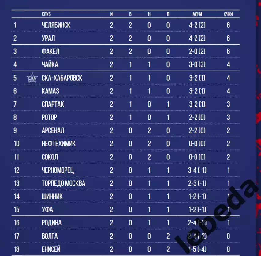 СКА Хабаровск - Торпедо Москва - 2025 / 2026 г. (10.08.2025.) 5