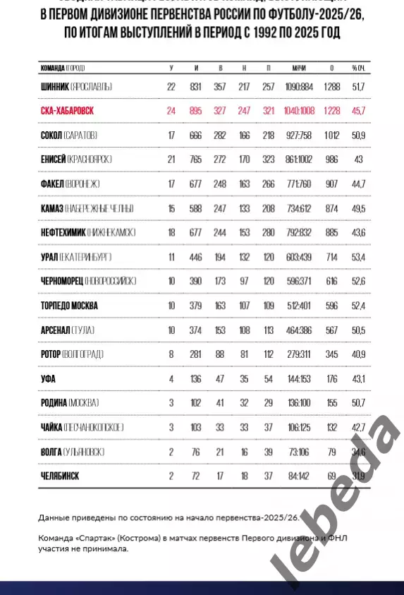 СКА Хабаровск - Спартак Кострома - 2025 / 2026 г. (24.08.2025.) 5