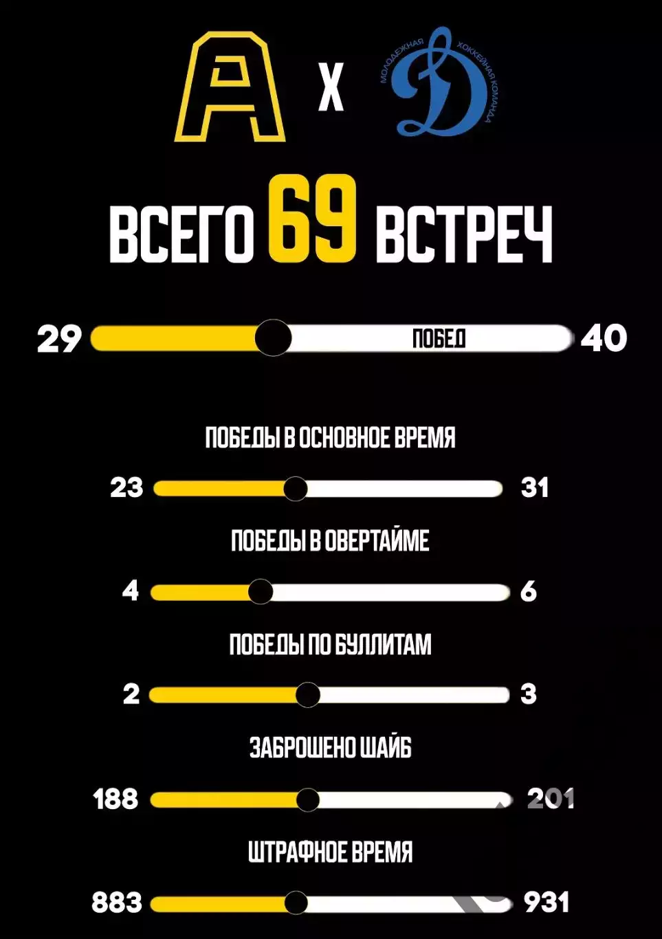 Алмаз Череповец - МХК Динамо Москва - 2025 / 2026 г. ( 08.09.25.) 3