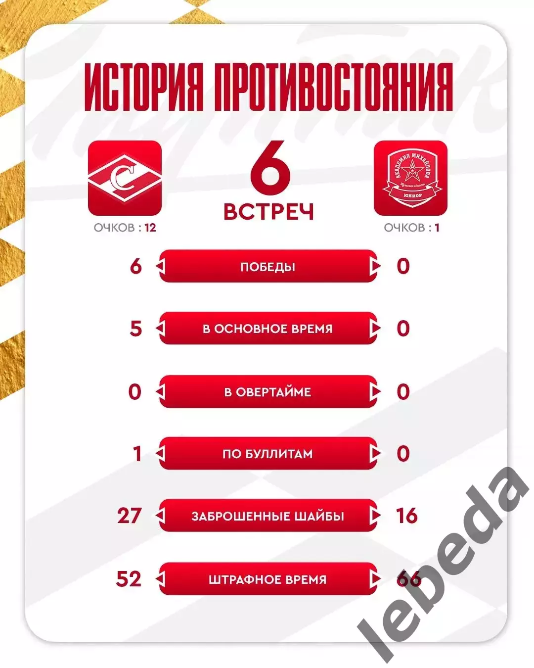МХК Спартак Москва - Ак.Михайлова Юниор - 2025 / 2026 год. (4.10.25.) 3