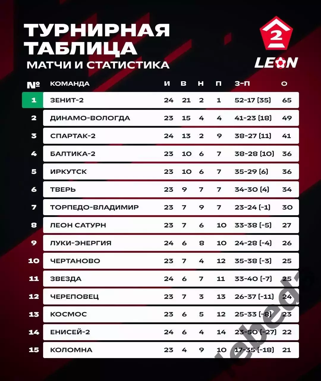 Космос Долгопрудный - Зенит-2 Санкт-Петербург - 2025 / 2026 год. (4.10.25.) 3