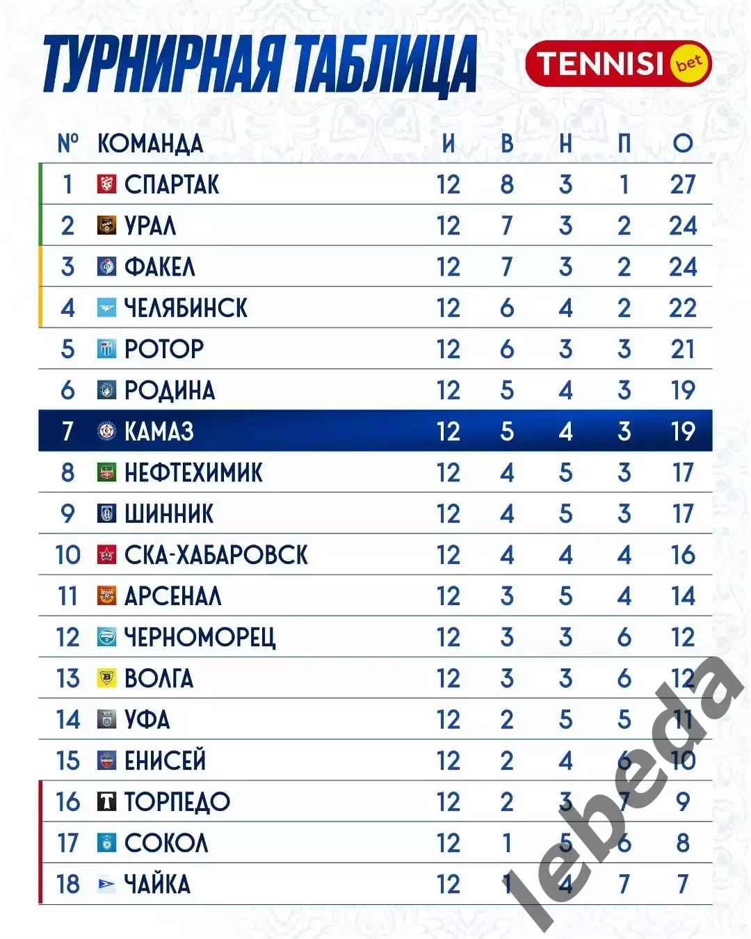 Камаз НЧ - Урал Екатеринбург - 2025 / 2026 год. (6.10.25.) 3