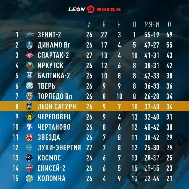 Зенит-2 (САнкт-Петербург ) - Сатурн - 2025 год. (26.10.2025.) 3