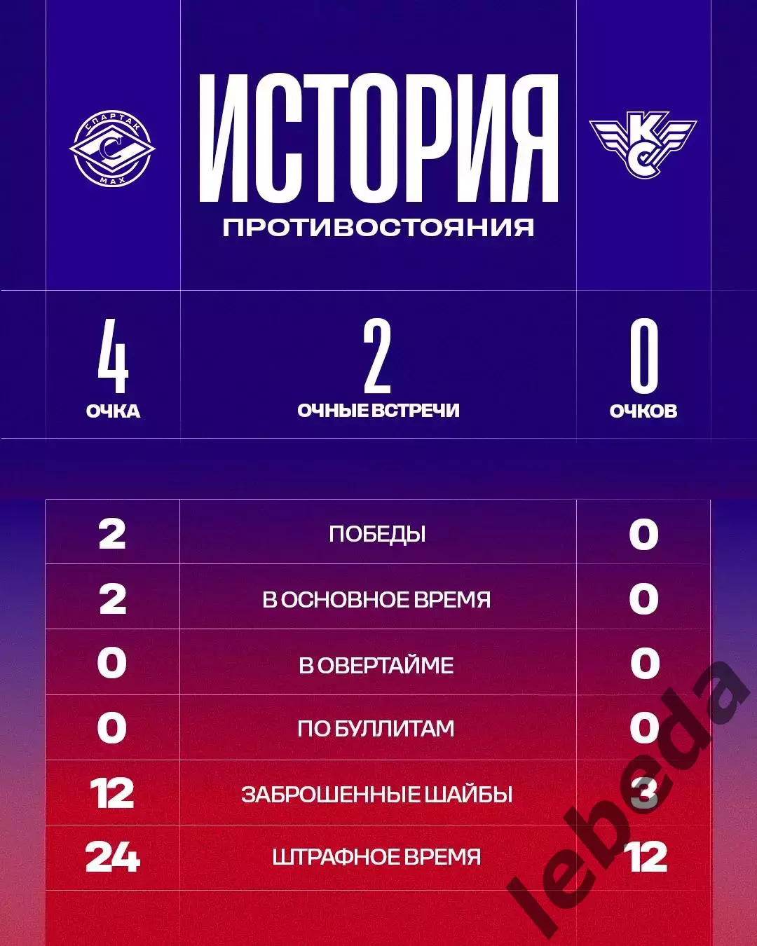 МХК Спартак МАХ - Крылья Советов Москва - 2025-2026 г. (1.12.2025.) 3