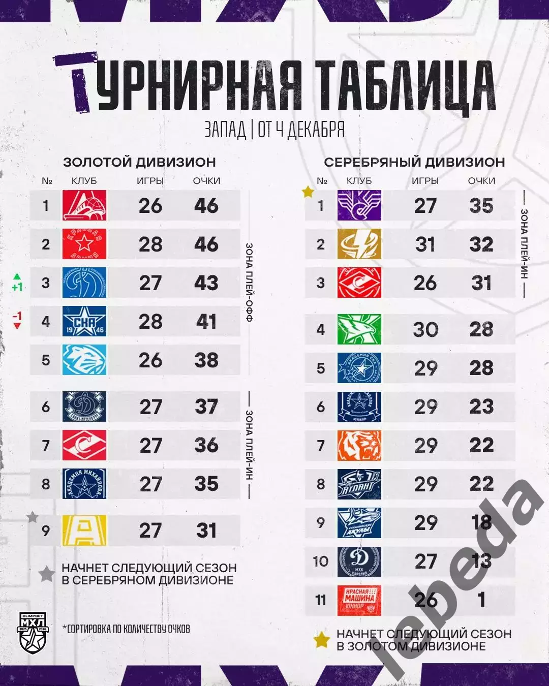 Капитан Ступино - МХК Динамо Москва - 2025-2026 г. (4.12.2025.) 3