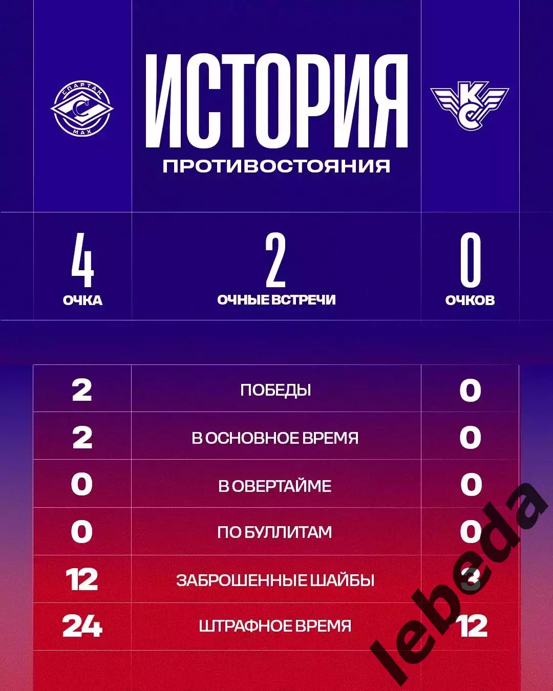 МХК Спартак МАХ - Крылья Советов Москва - 2025-2026 г. (1.12.2025.) 3