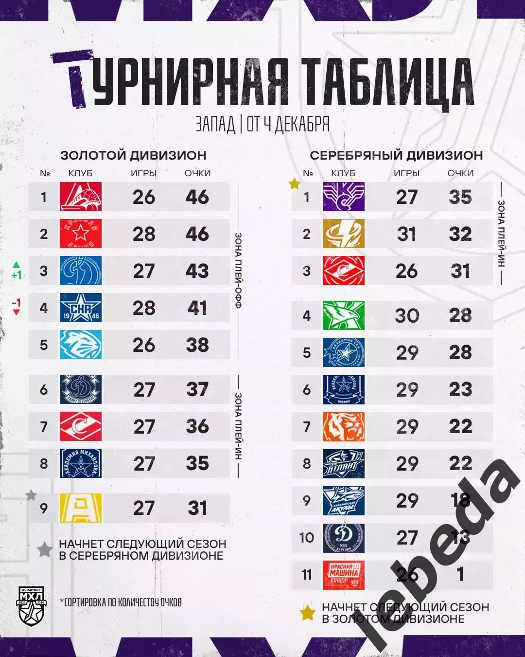 Капитан Ступино - МХК Динамо Москва - 2025-2026 г. (4.12.2025.) 3