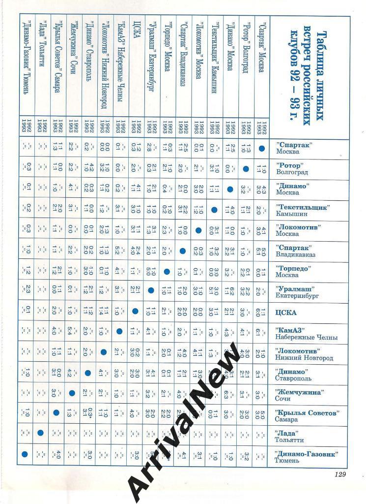 Статистика личных встреч 1992-1993