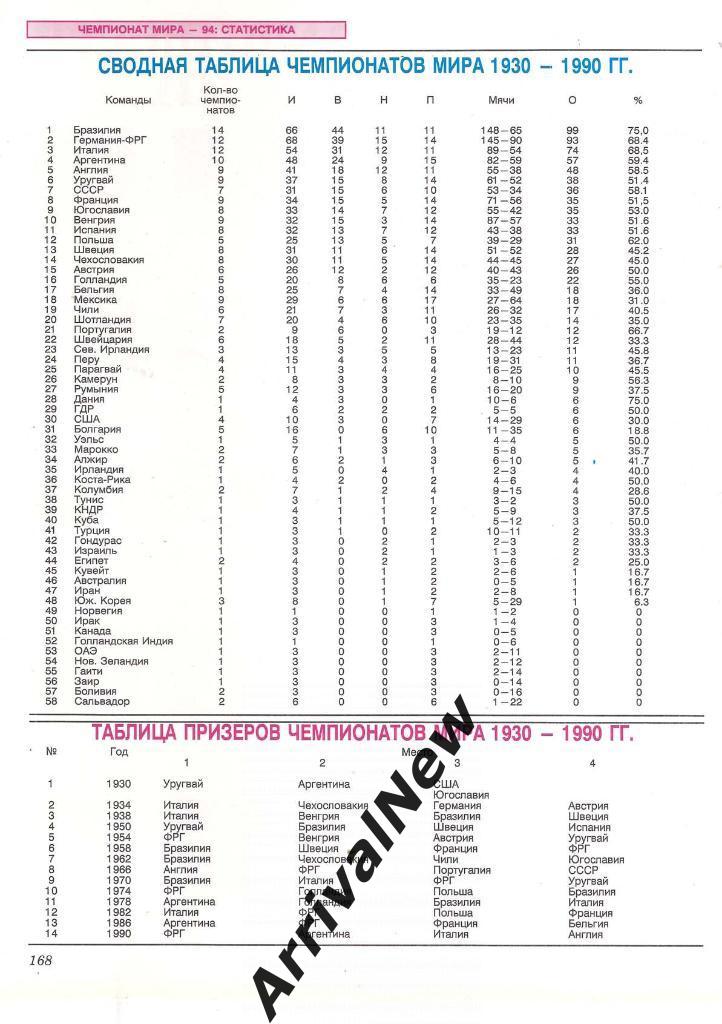 Сводная таблица чемпионатов мира 1930-1990 гг.