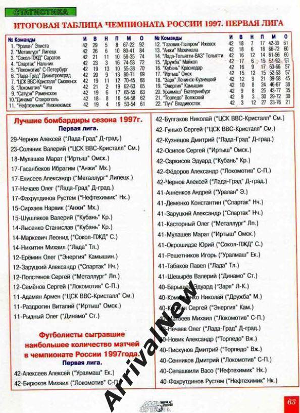 Итоги 1997 Первая лига