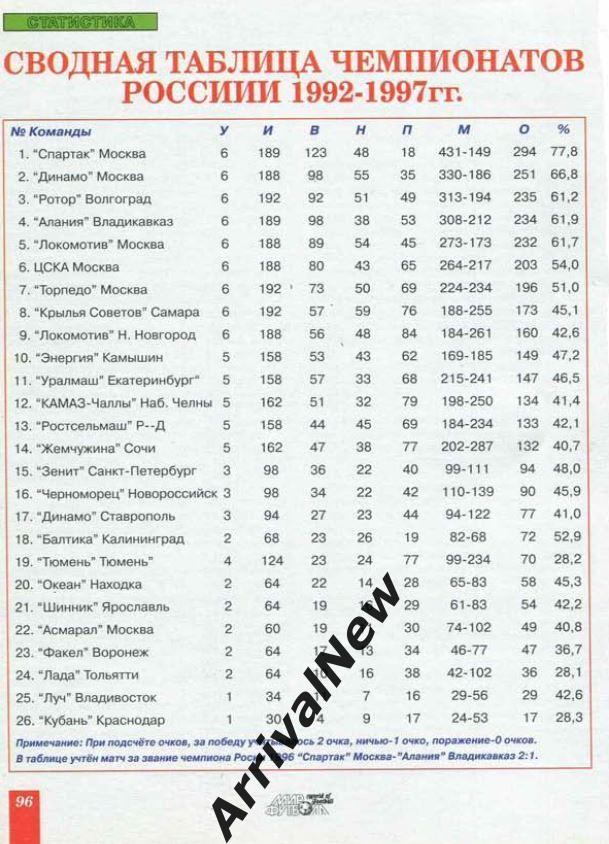 Сводная таблица чемпионатов 1992-97