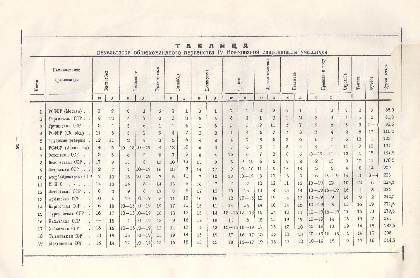 5 Всесоюзная Спартакиада Учащихся 1958 год (Тбилиси) 2